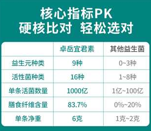 益生菌要多少钱一盒？价格越高越好？