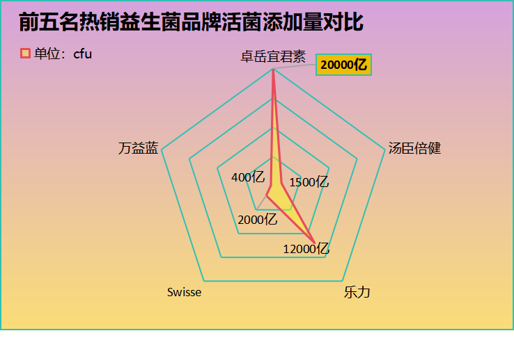 益生菌明星同款(明星推荐的益生菌，价值千金！)