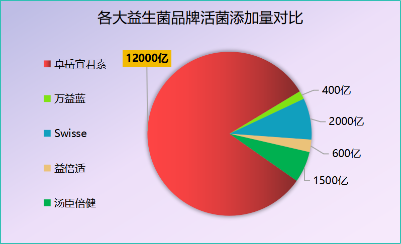 成人益生菌粉排行？成人益生菌十大品牌排行榜