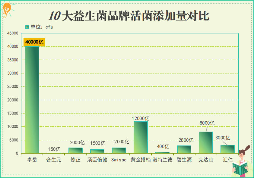大人吃益生菌什么牌子好？推荐几款适合大人的益生菌品牌？